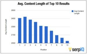 Blog Post Length