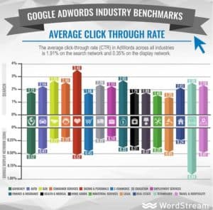 Adword Click through rates