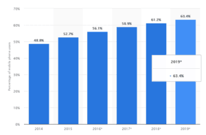 Percentage of People who use the internet on their mobile phone