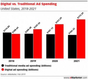 US Digital Ad Spend